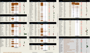 Динамика акций за текущий день, в структуре отраслевых индексов