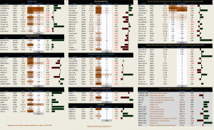 Динамика акций за текущий день, в структуре отраслевых индексов.