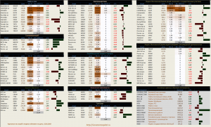 ​Динамика акций за текущий день, в структуре отраслевых индексов.