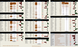 ​Динамика акций за текущий день, в структуре отраслевых индексов.