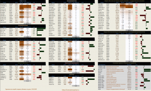 ​Динамика акций за текущий день, в структуре отраслевых индексов.