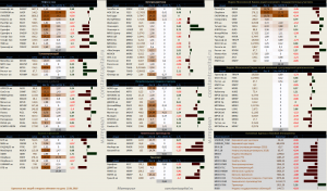Динамика акций за текущий день, в структуре отраслевых индексов