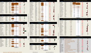 Динамика акций за текущий день, в структуре отраслевых индексов