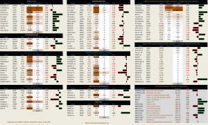 ​​Динамика акций за текущий день, в структуре отраслевых индексов.
