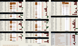 Динамика акций за текущий день, в структуре отраслевых индексов