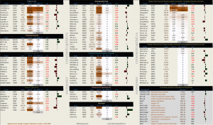 Динамика акций за текущий день, в структуре отраслевых индексов