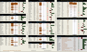 Динамика акций за текущий день, в структуре отраслевых индексов