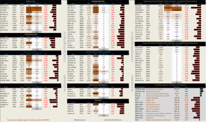 Динамика акций за текущий день, в структуре отраслевых индексов