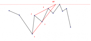 МП ( модель притяжения ) Brent, CL and SP 500