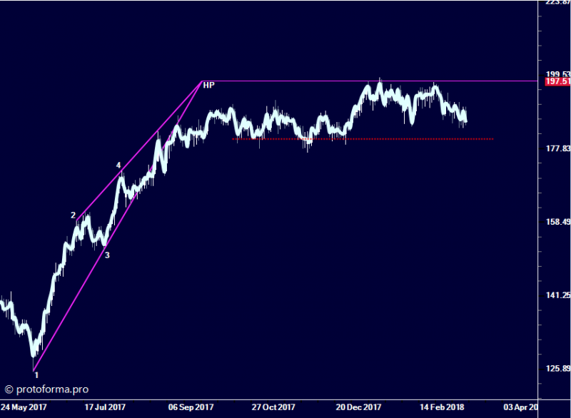 Модель притяжения