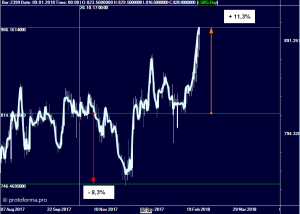 Недвижимость будет расти (4)! Причём тут Норвегия?