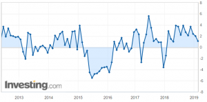Объём промышленного производства России