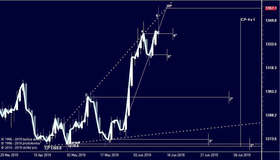 zoloto-3.png Expansion Model, Модель расширения