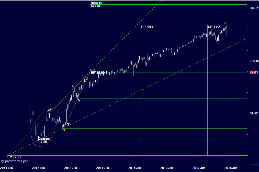 Модель расширения, План
