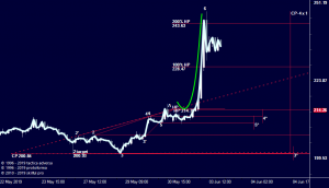 Парабола := { Сбербанк, Газпром }
