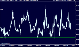 Простейший паттерн "Пила"