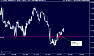 Простейшая стратегия от уровня.
