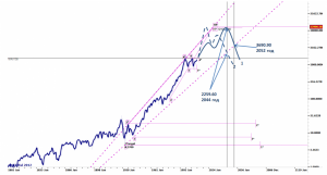 S&P когда-нибудь упадёт! Доживём ли?