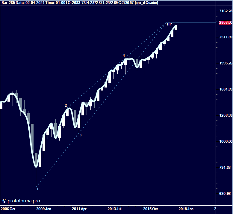 МП ( модель притяяжения )