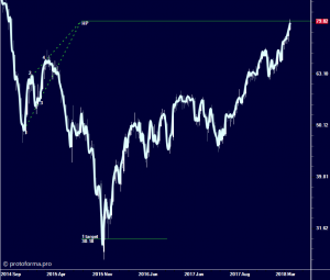 О торговле на разных Планах ( Brent ) (2)