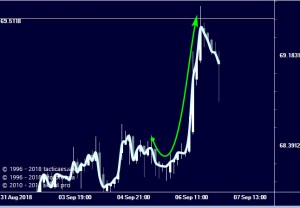 Как выглядит финальный бросок. Рубль.