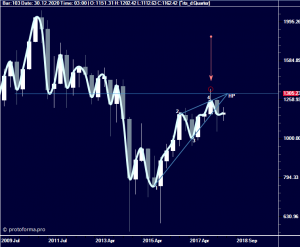 РТС, туманные перспективы