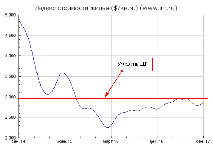 След, уровень НР
