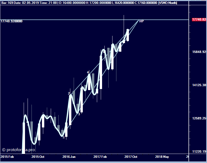 Модель притяжения