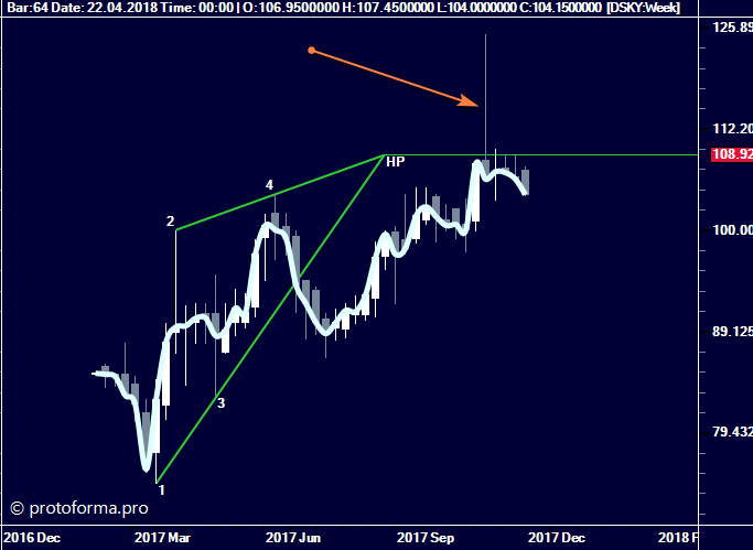 Чистая модель притяжения