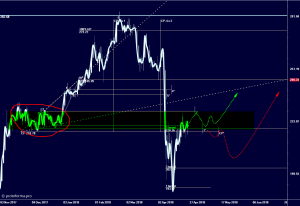 Сбер, в поисках лонга года