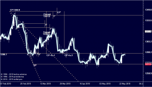 Золото, уровень НР, т.4  и протоформа.