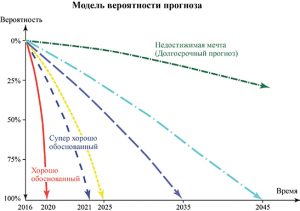 Что такое предсказание, прогноз, сценарий, вероятность и как со всем этим жить?