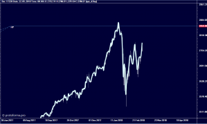 Как выглядит реакция на уровень НР ( SP 500 )