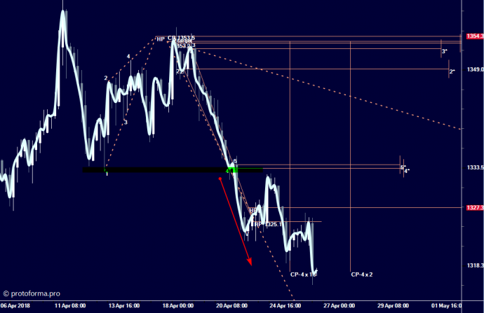 Модель притяжения