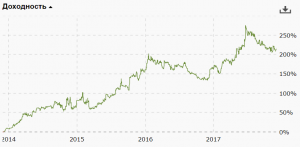 Публичное управление капиталом. Итоги 4 лет