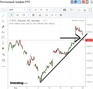 Индекс РТС пробил краткосрочный тренд.