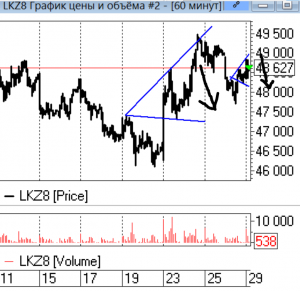 И снова шорт Лукойла.