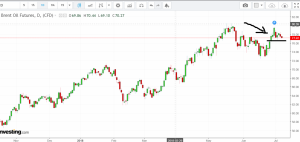 Brent формирует разворот на дневках.