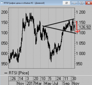 Технические моменты. РТС, ММВБ. Волны Вульфа.