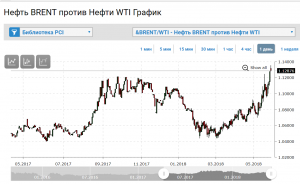 Спред wti-brent превысил максимумы 2017 года и рвётся к 10$.