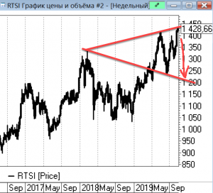 Большая Волна Вульфа на индексе РТС.