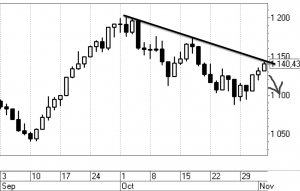 Выход РТС на сопротивление. Стоит рассмотреть шорт.