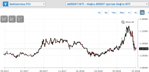 Спред нефти brent и нефти WTI