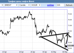 Шортить нефть по текущим опасно.