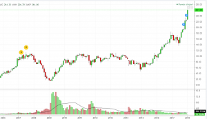 Сбербанк. График. Месяца.