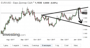 Технические моменты. Начало отработки eur/usd. РТС идём на волну.