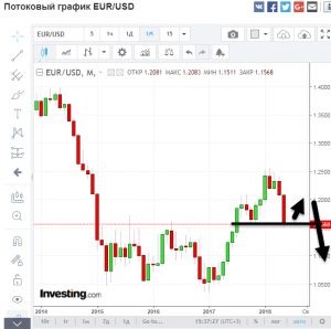 EURUSD упал на поддержку. Возможен высокий отскок.