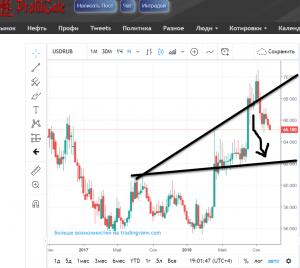 Коррекция развивается, а мы вспоминаем волну Вульфа в рубле.