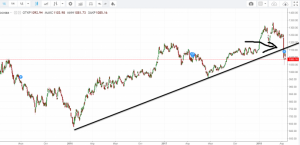РТС, падение после ретеста тренда.