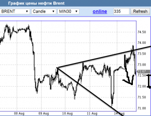 Причина отката нефти с точки зрения техники.